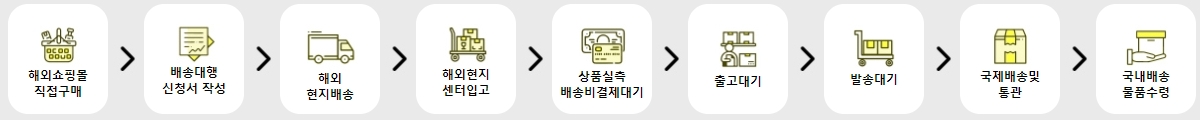 배송대행절차