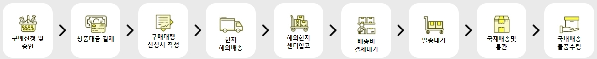 구매대행절차